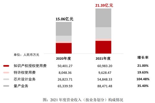 中国大陆芯片IP TOP1公司,5nm设计项目流片,发力Chiplet 业务