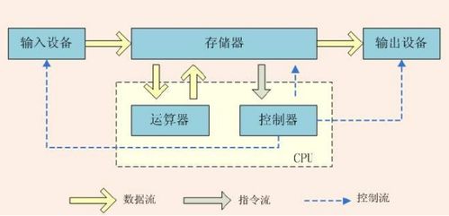 在计算机硬件设备中, 合在一起称为中央处理器,简称CPU A.存储器和控制器 B.运算器和控制器