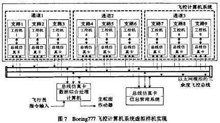 民机飞控计算机系统虚拟样机验证平台研究