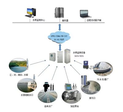 为什么说Cat.1是水质监测行业最好的通信方式?