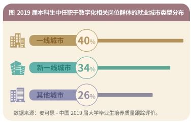 数字化相关岗位本科生约3 4在一线 新一线城市就业 深读数据