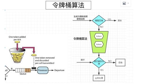 秒杀系统的设计与实现 二 接口限流方案