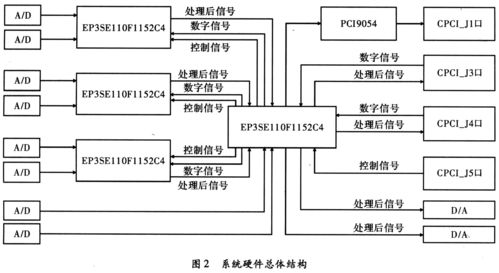 基于cpci总线的通用fpga信号处 fpga asic技术