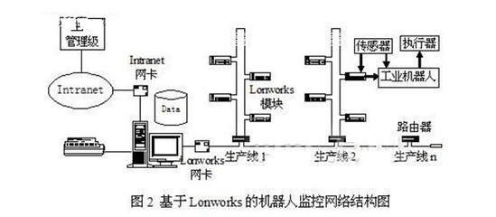 基于现场总线的工业机器人监控系统的研究-