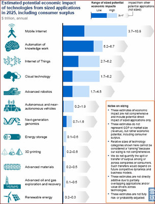 World-Me: 决定未来经济的12大颠覆技术 麦肯锡发布了一项报告,里面研究了技术对未来经济影响程度。报告中公布了到2025年将引领生活. - 雪球