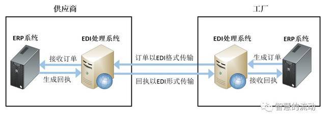 [周一·术语篇]十张图帮你理解供应链IT名词!