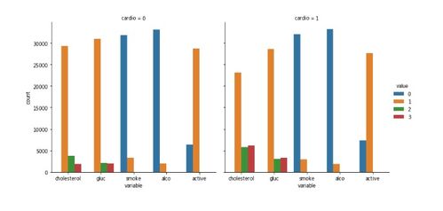 深度学习毕设项目 医学大数据分析 心血管疾病分析