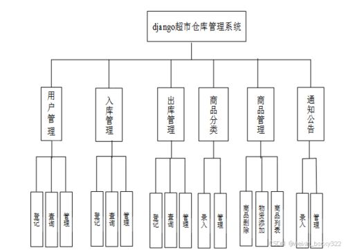 计算机毕业设计项目推荐,基于python超市仓库管理系统 96723 开题答辩 程序定制 全套文案 上万套实战教程手把手教学java php,node.js,c python 大屏数据可视化