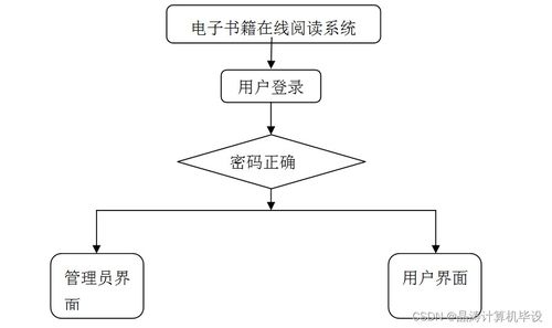 计算机毕设ssm基于md5加密的电子书籍在线阅读系统设计与实现bvno59 源码 数据库 lw