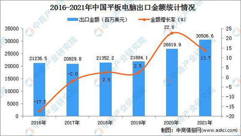 2021年1 12月中国平板电脑出口数据统计分析