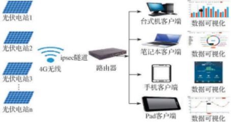 浅谈光伏运维平台数据可视化研究