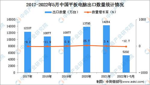 2022年1 5月中国平板电脑出口数据统计分析